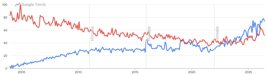 Nachfrage bei Google Trends nach SEO und GEO